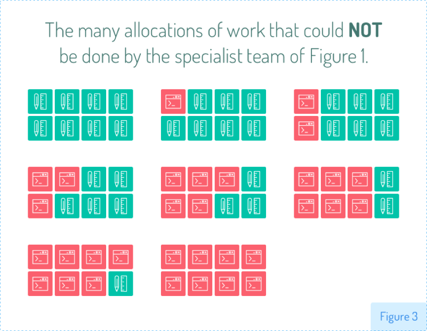 跨职能团队并不意味着每个人都具备所有技能 leangoo