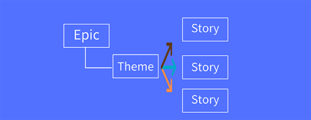 使用Leangoo脑图做Epic／ Theme ／Story 管理